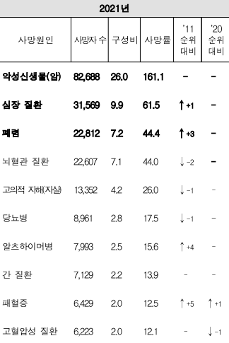 ◇ 한국인 10대 사망원인   *출처=통계청