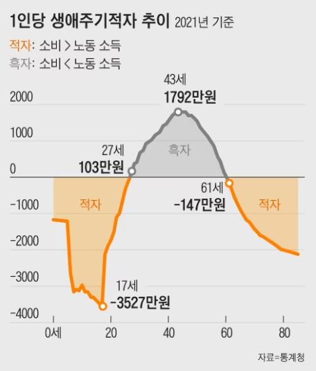 1인당 생애주기적자 추이/ 조선일보